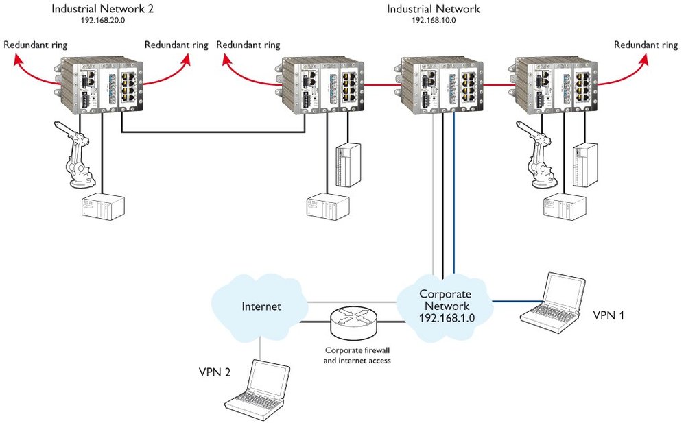 Redfox, Industriële Ethernet Routing Switch voor extreme omgevingen